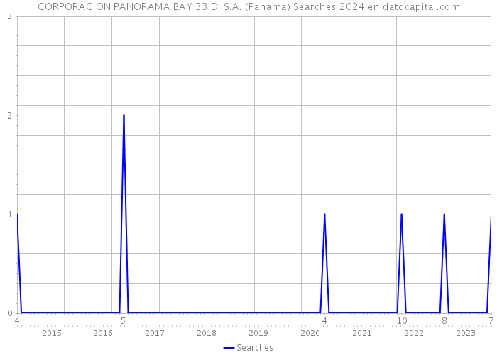 CORPORACION PANORAMA BAY 33 D, S.A. (Panama) Searches 2024 