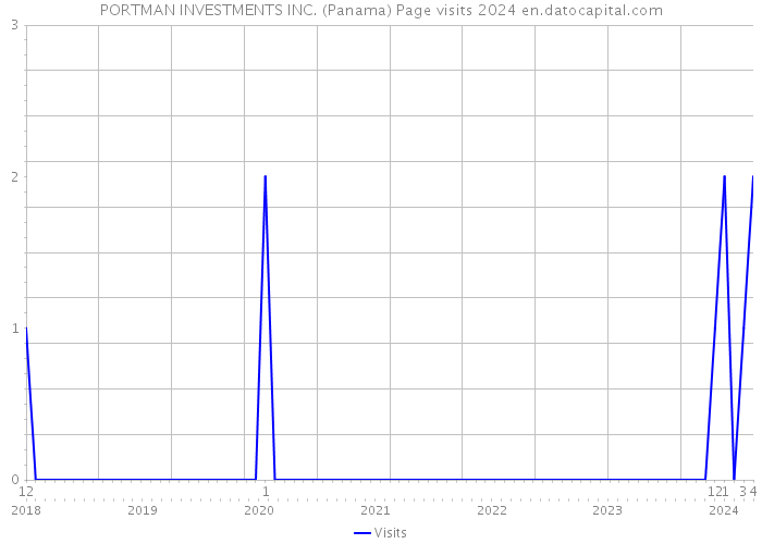 PORTMAN INVESTMENTS INC. (Panama) Page visits 2024 