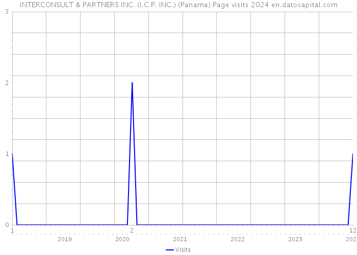 INTERCONSULT & PARTNERS INC. (I.C.P. INC.) (Panama) Page visits 2024 