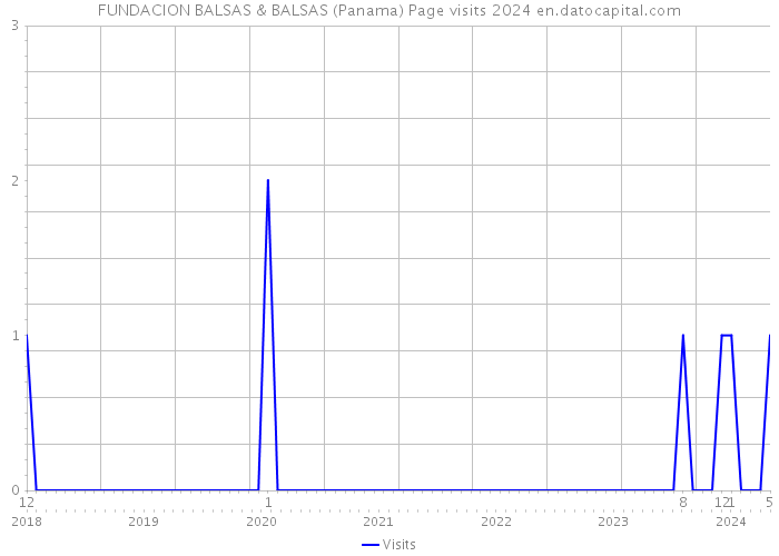 FUNDACION BALSAS & BALSAS (Panama) Page visits 2024 