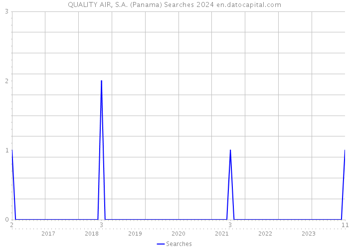 QUALITY AIR, S.A. (Panama) Searches 2024 