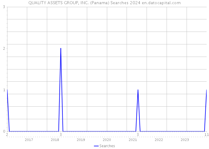 QUALITY ASSETS GROUP, INC. (Panama) Searches 2024 
