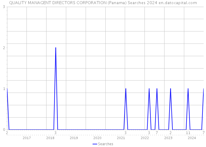 QUALITY MANAGENT DIRECTORS CORPORATION (Panama) Searches 2024 