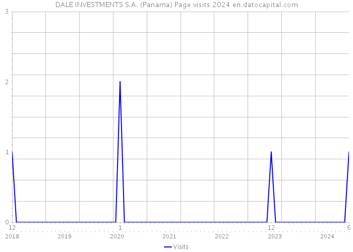 DALE INVESTMENTS S.A. (Panama) Page visits 2024 