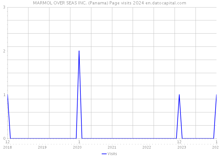 MARMOL OVER SEAS INC. (Panama) Page visits 2024 