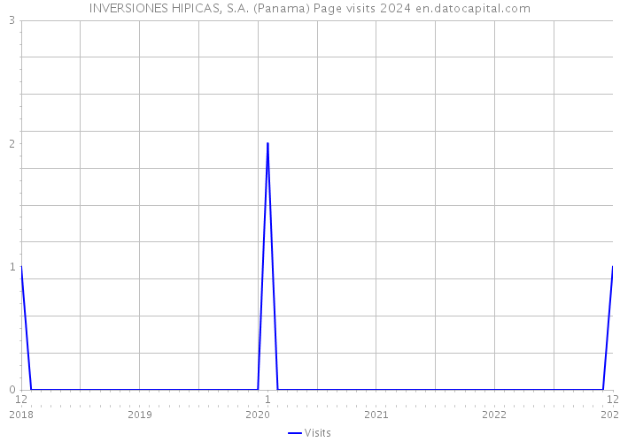 INVERSIONES HIPICAS, S.A. (Panama) Page visits 2024 