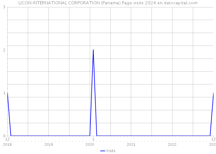 LICON INTERNATIONAL CORPORATION (Panama) Page visits 2024 