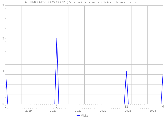 ATTIMO ADVISORS CORP. (Panama) Page visits 2024 