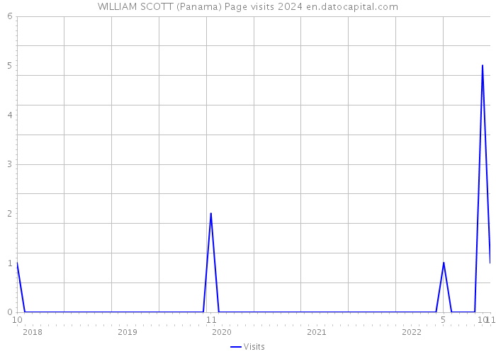 WILLIAM SCOTT (Panama) Page visits 2024 