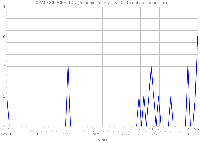 LORAL CORPORATION (Panama) Page visits 2024 