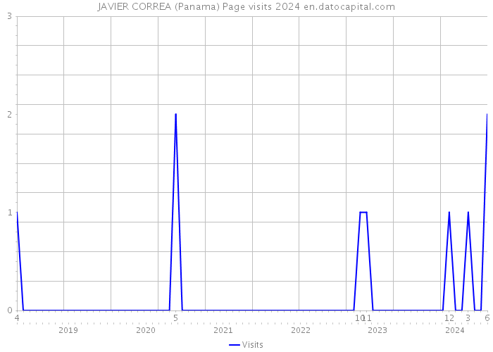 JAVIER CORREA (Panama) Page visits 2024 