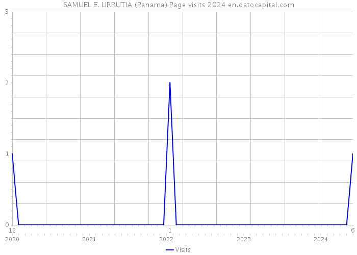 SAMUEL E. URRUTIA (Panama) Page visits 2024 