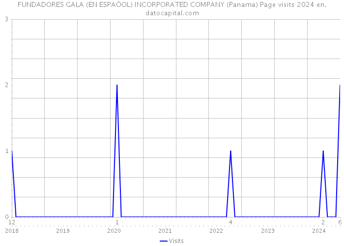 FUNDADORES GALA (EN ESPAÖOL) INCORPORATED COMPANY (Panama) Page visits 2024 