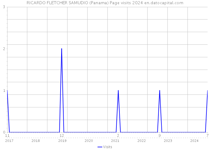 RICARDO FLETCHER SAMUDIO (Panama) Page visits 2024 
