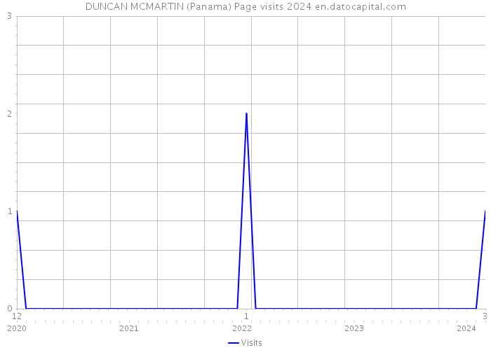DUNCAN MCMARTIN (Panama) Page visits 2024 