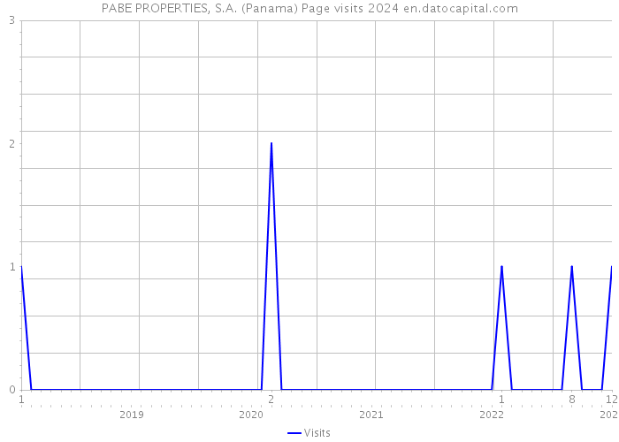 PABE PROPERTIES, S.A. (Panama) Page visits 2024 