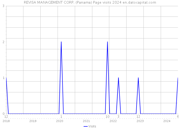 REVISA MANAGEMENT CORP. (Panama) Page visits 2024 