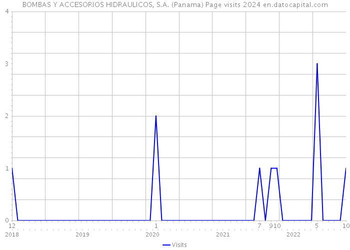 BOMBAS Y ACCESORIOS HIDRAULICOS, S.A. (Panama) Page visits 2024 