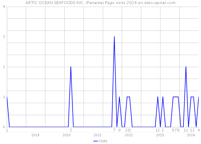 ARTIC OCEAN SEAFOODS INC. (Panama) Page visits 2024 