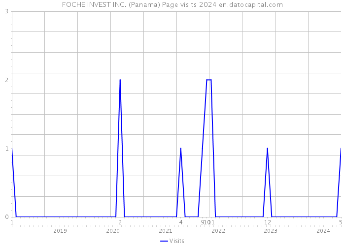 FOCHE INVEST INC. (Panama) Page visits 2024 