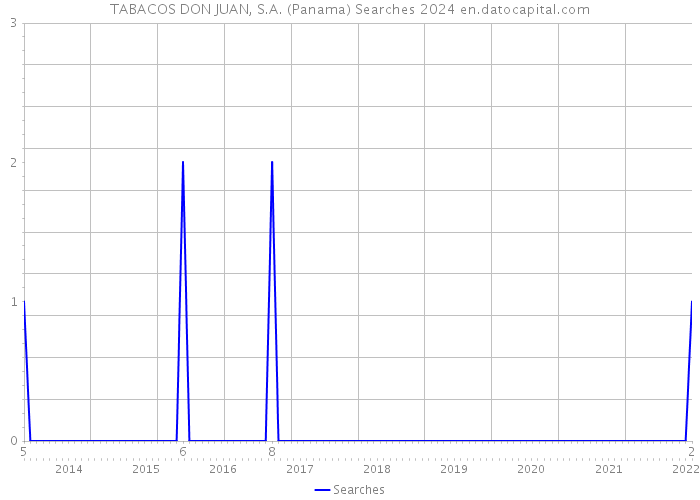 TABACOS DON JUAN, S.A. (Panama) Searches 2024 