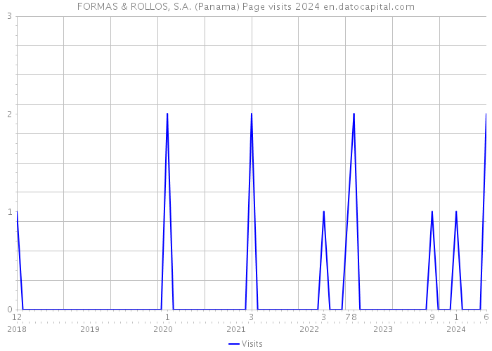 FORMAS & ROLLOS, S.A. (Panama) Page visits 2024 