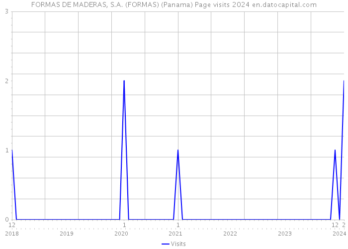 FORMAS DE MADERAS, S.A. (FORMAS) (Panama) Page visits 2024 