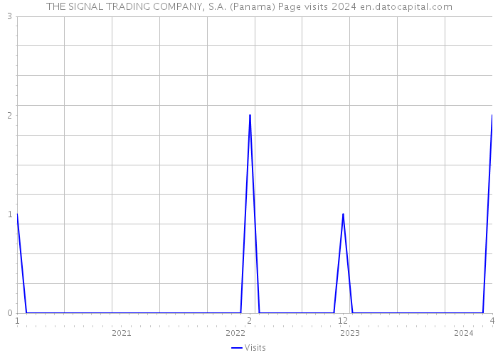 THE SIGNAL TRADING COMPANY, S.A. (Panama) Page visits 2024 