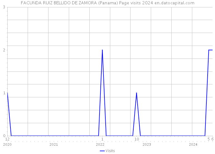 FACUNDA RUIZ BELLIDO DE ZAMORA (Panama) Page visits 2024 