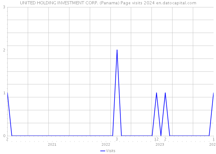 UNITED HOLDING INVESTMENT CORP. (Panama) Page visits 2024 
