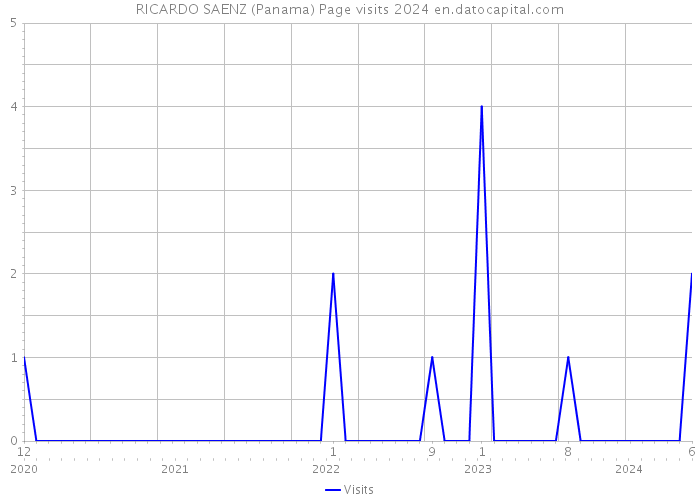 RICARDO SAENZ (Panama) Page visits 2024 