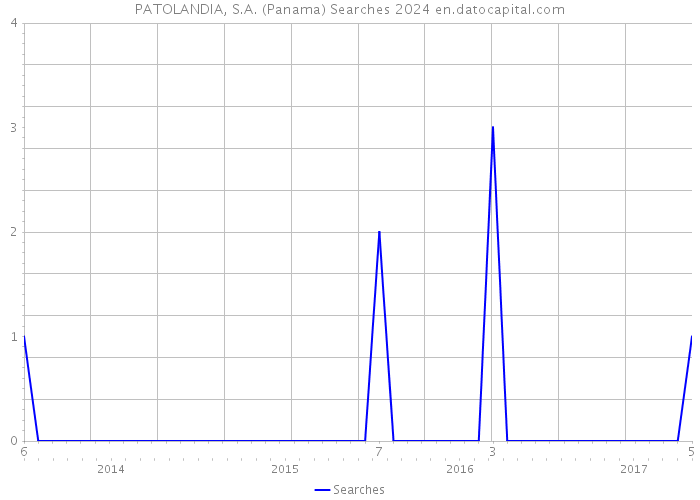PATOLANDIA, S.A. (Panama) Searches 2024 