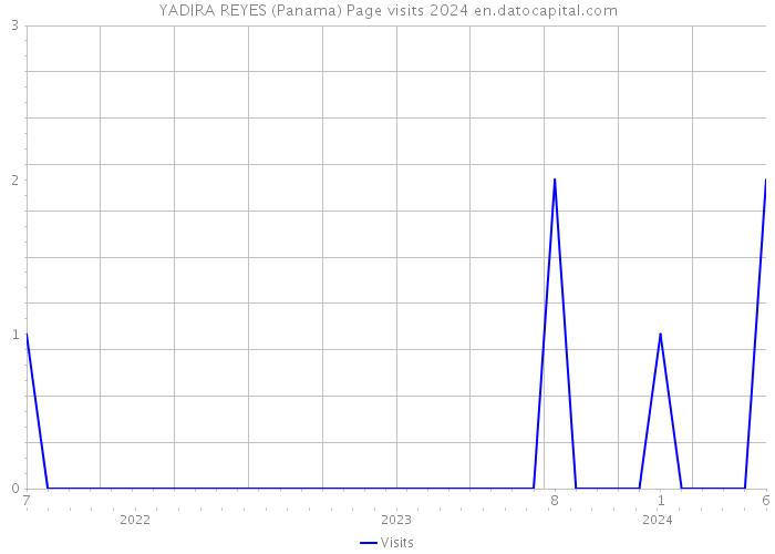 YADIRA REYES (Panama) Page visits 2024 