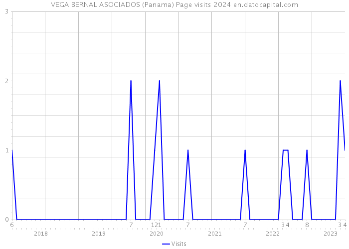 VEGA BERNAL ASOCIADOS (Panama) Page visits 2024 