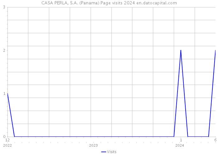 CASA PERLA, S.A. (Panama) Page visits 2024 