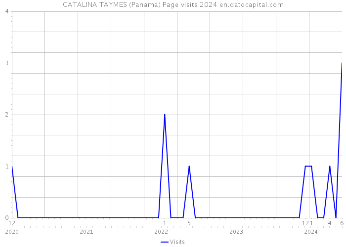 CATALINA TAYMES (Panama) Page visits 2024 