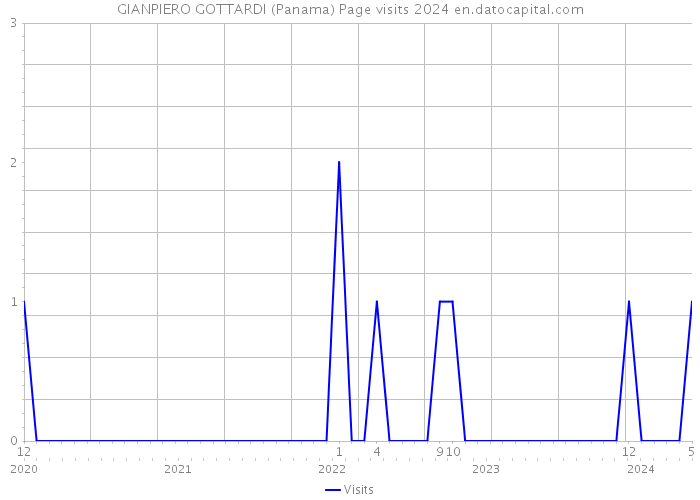 GIANPIERO GOTTARDI (Panama) Page visits 2024 