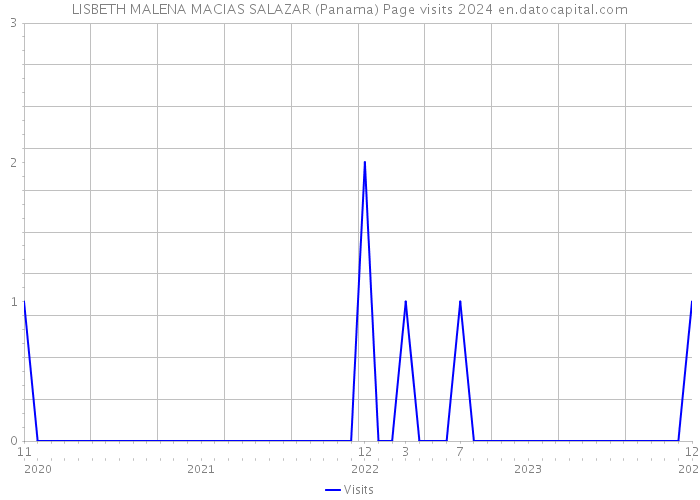 LISBETH MALENA MACIAS SALAZAR (Panama) Page visits 2024 