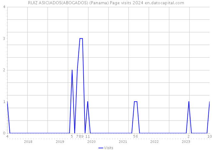 RUIZ ASICIADOS(ABOGADOS) (Panama) Page visits 2024 