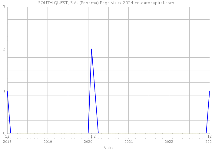 SOUTH QUEST, S.A. (Panama) Page visits 2024 