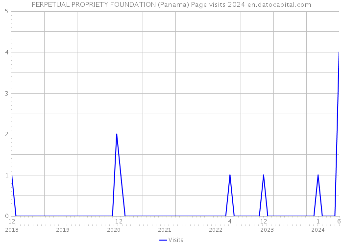PERPETUAL PROPRIETY FOUNDATION (Panama) Page visits 2024 