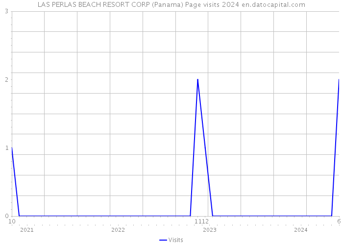 LAS PERLAS BEACH RESORT CORP (Panama) Page visits 2024 