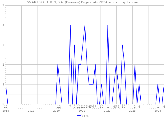 SMART SOLUTION, S.A. (Panama) Page visits 2024 