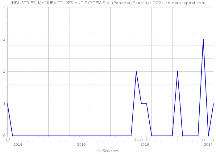 INDUSTRIES, MANUFACTURES AND SYSTEM S.A. (Panama) Searches 2024 