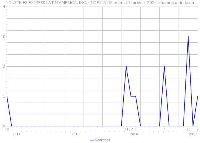 INDUSTRIES EXPRESS LATIN AMERICA, INC. (INDEXLA) (Panama) Searches 2024 