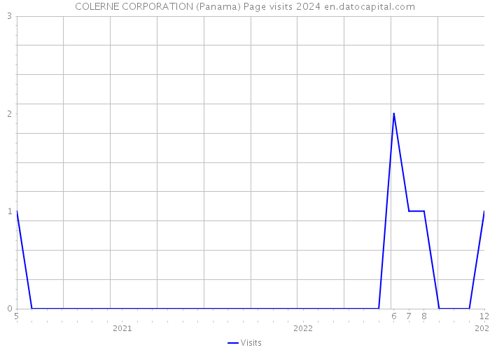 COLERNE CORPORATION (Panama) Page visits 2024 