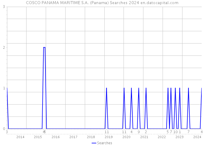 COSCO PANAMA MARITIME S.A. (Panama) Searches 2024 