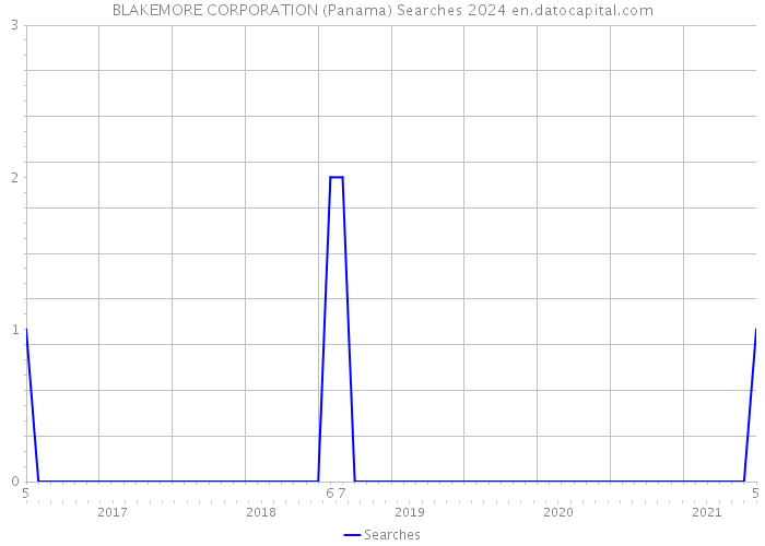BLAKEMORE CORPORATION (Panama) Searches 2024 
