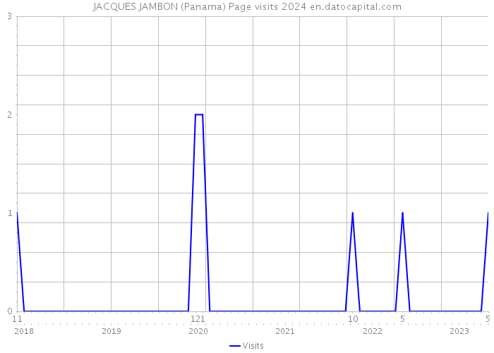 JACQUES JAMBON (Panama) Page visits 2024 