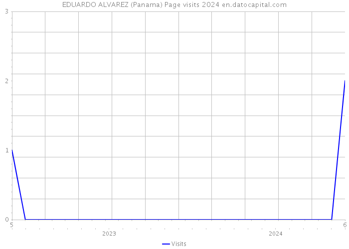 EDUARDO ALVAREZ (Panama) Page visits 2024 